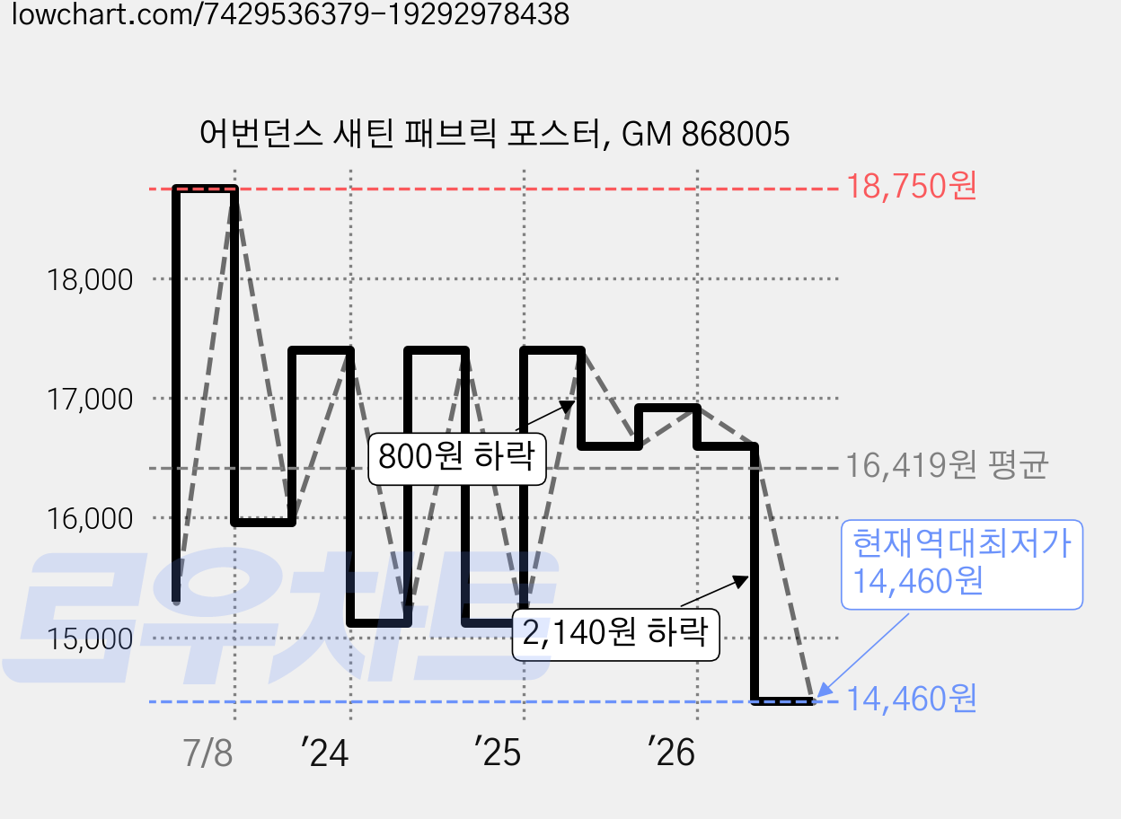 어번던스 새틴 패브릭 포스터, GM 868005 가격 변동 차트, 현재가 14,460원, 역대최저가