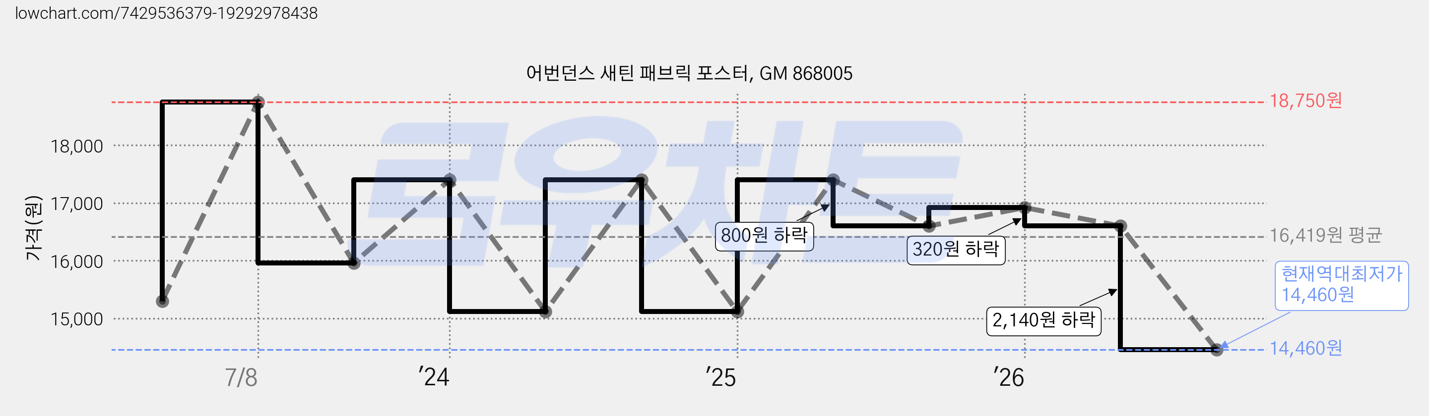 어번던스 새틴 패브릭 포스터, GM 868005 가격 변동 차트, 현재가 14,460원, 역대최저가