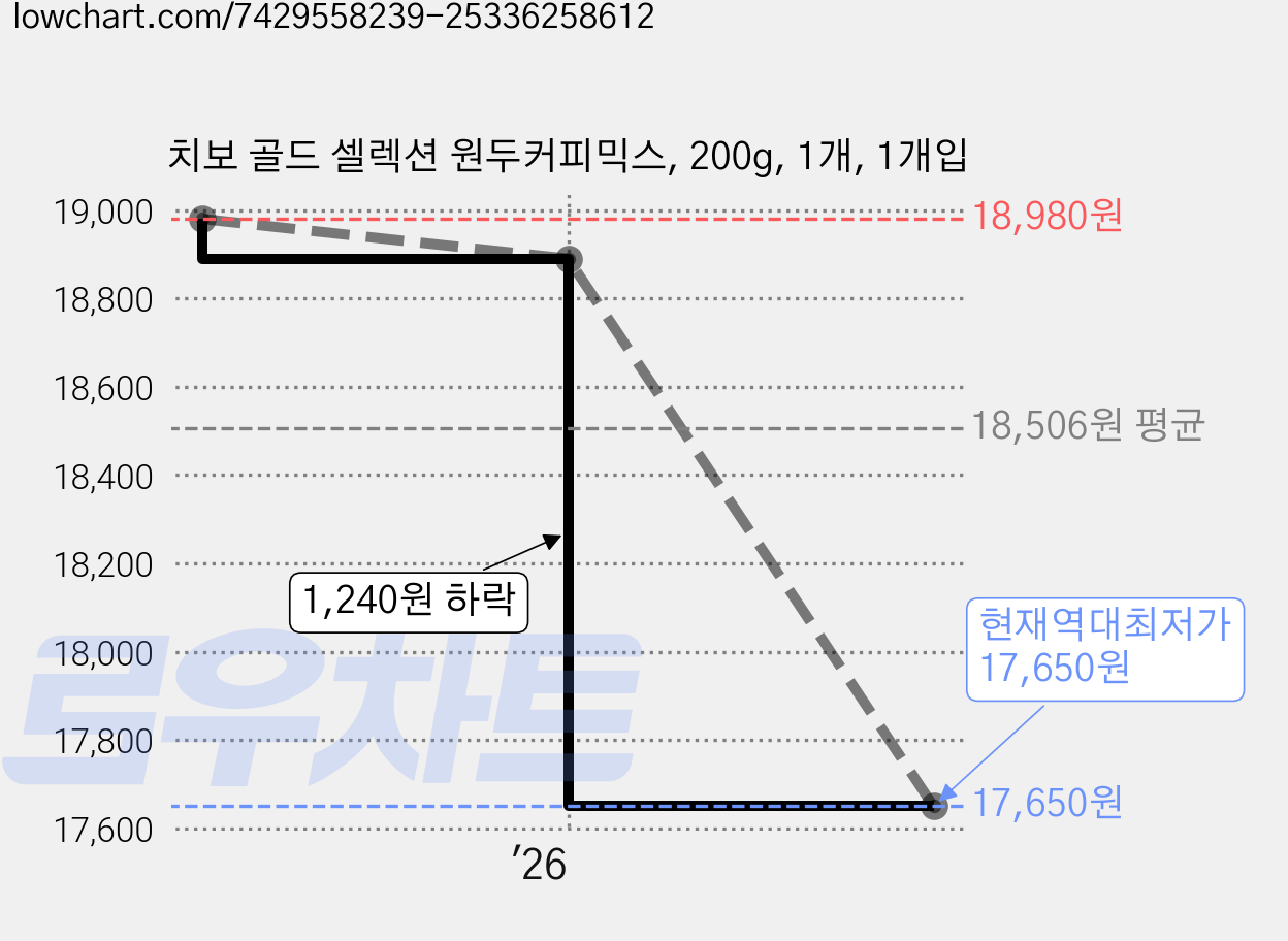 치보 골드 셀렉션 원두커피믹스, 200g, 1개, 1개입 가격 변동 차트, 현재가 17,650원, 역대최저가