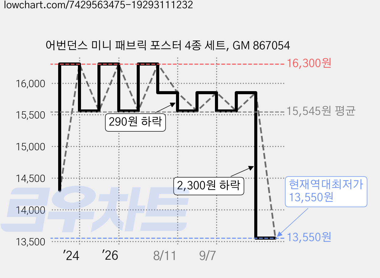어번던스 미니 패브릭 포스터 4종 세트, GM 867054 가격 변동 차트, 현재가 13,550원, 역대최저가