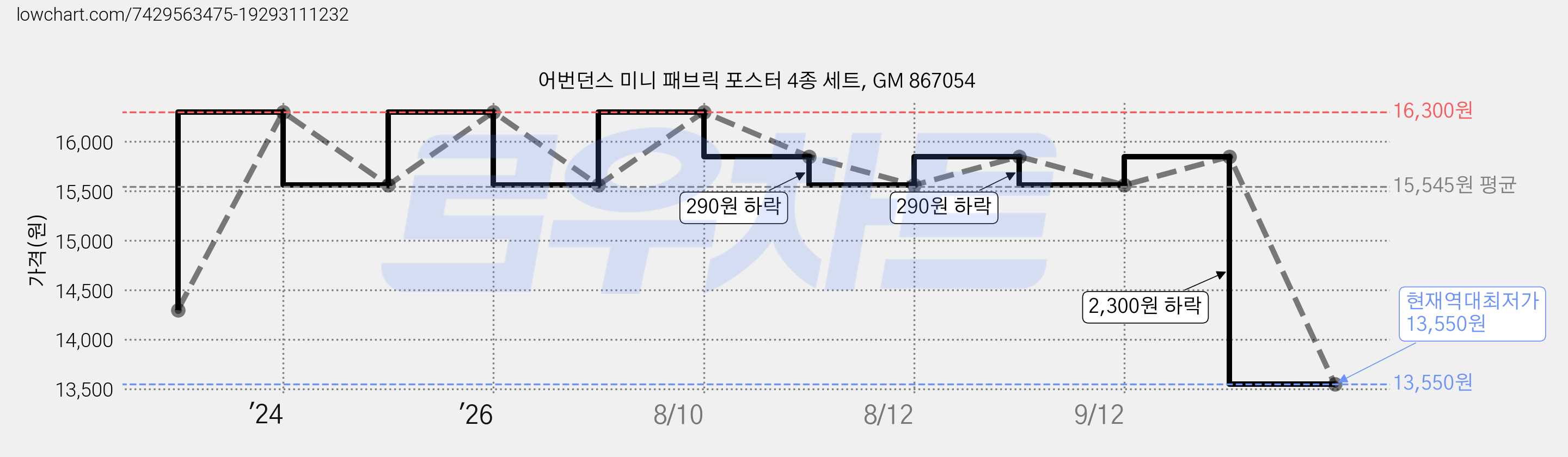 어번던스 미니 패브릭 포스터 4종 세트, GM 867054 가격 변동 차트, 현재가 13,550원, 역대최저가