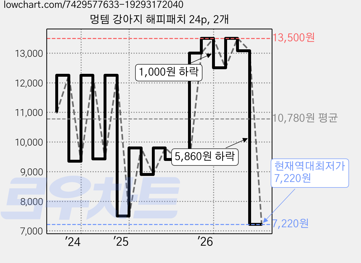 멍템 강아지 해피패치 24p, 2개 가격 변동 차트, 현재가 7,220원, 역대최저가
