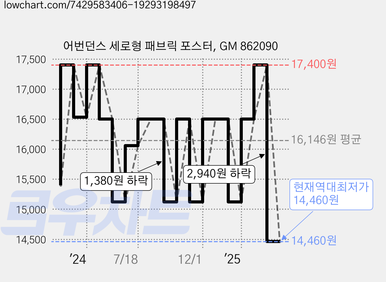 어번던스 세로형 패브릭 포스터, GM 862090 가격 변동 차트, 현재가 14,460원, 역대최저가