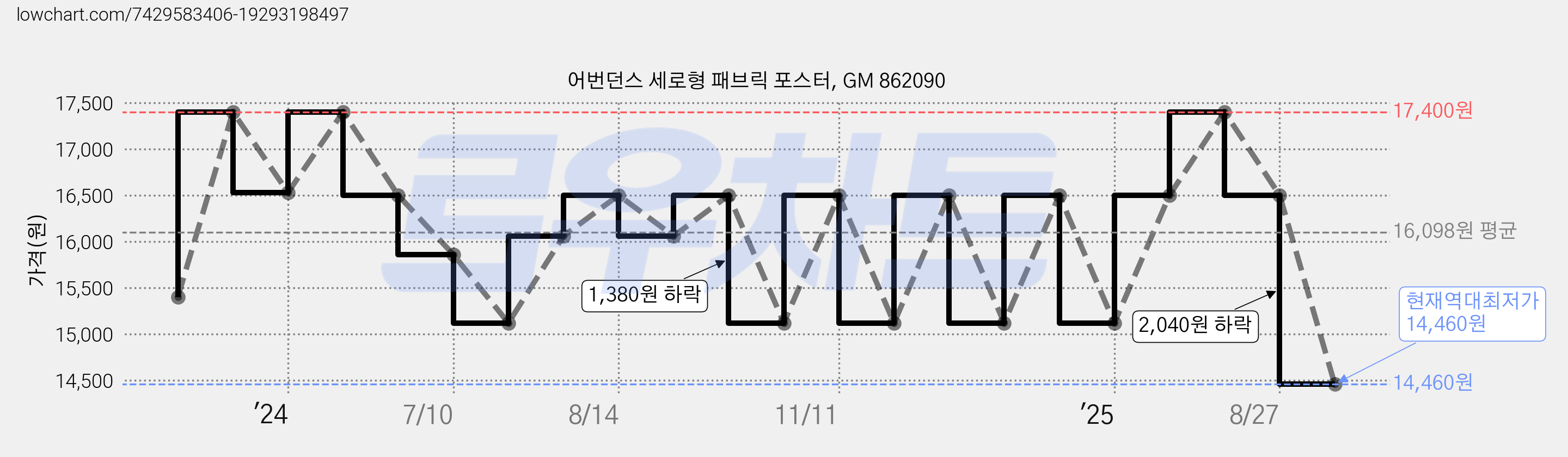 어번던스 세로형 패브릭 포스터, GM 862090 가격 변동 차트, 현재가 14,460원, 역대최저가