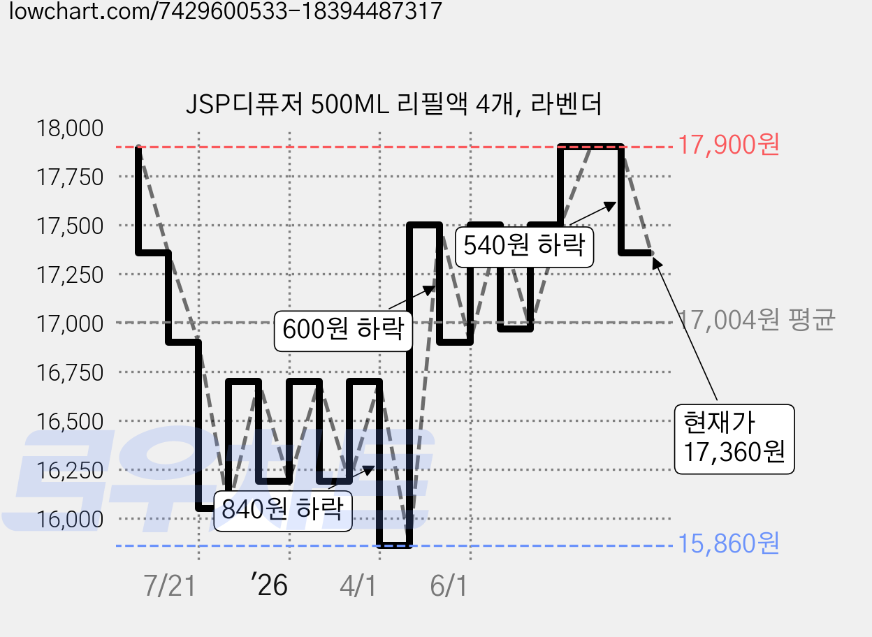 JSP디퓨저 500ML 리필액 4개, 라벤더 가격 변동 차트, 현재가 17,360원, 관측 최저가 15,860원