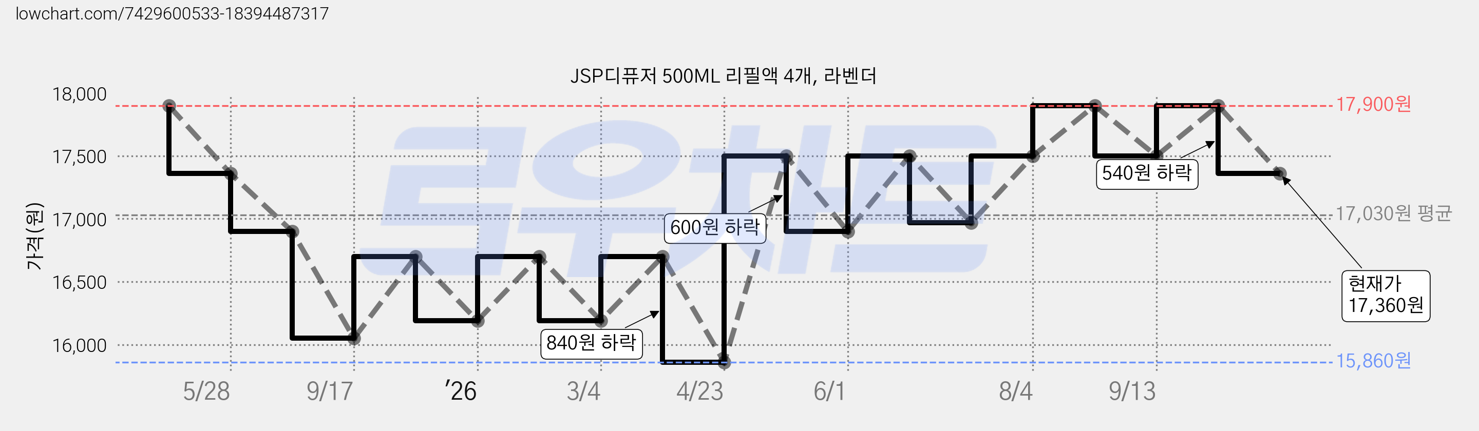 JSP디퓨저 500ML 리필액 4개, 라벤더 가격 변동 차트, 현재가 17,360원, 관측 최저가 15,860원
