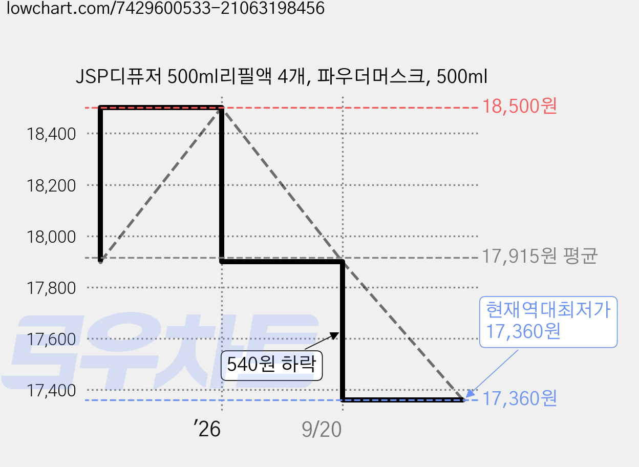 JSP디퓨저 500ml리필액 4개, 파우더머스크, 500ml 가격 변동 차트, 현재가 17,360원, 역대최저가