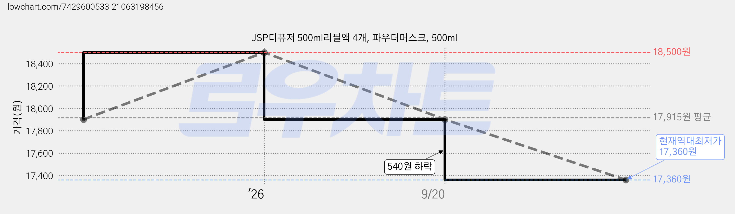 JSP디퓨저 500ml리필액 4개, 파우더머스크, 500ml 가격 변동 차트, 현재가 17,360원, 역대최저가