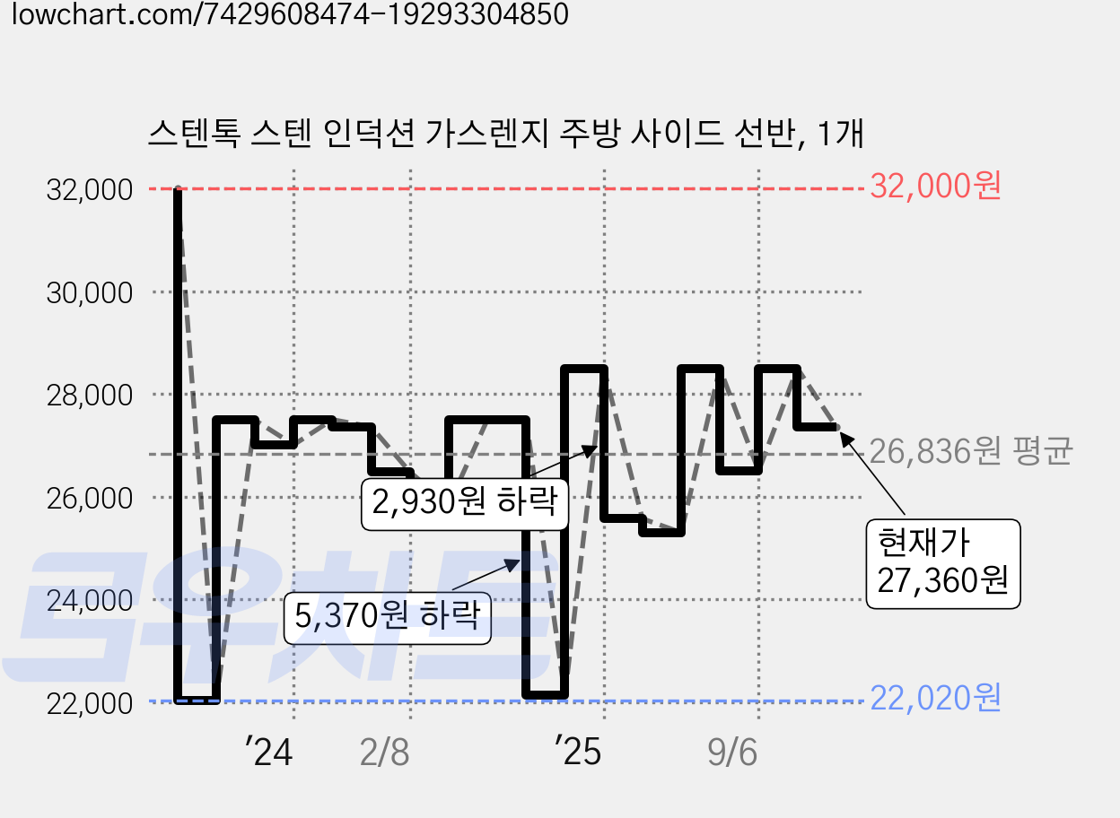 스텐톡 스텐 인덕션 가스렌지 주방 사이드 선반, 1개 가격 변동 차트, 현재가 27,360원, 관측 최저가 22,020원