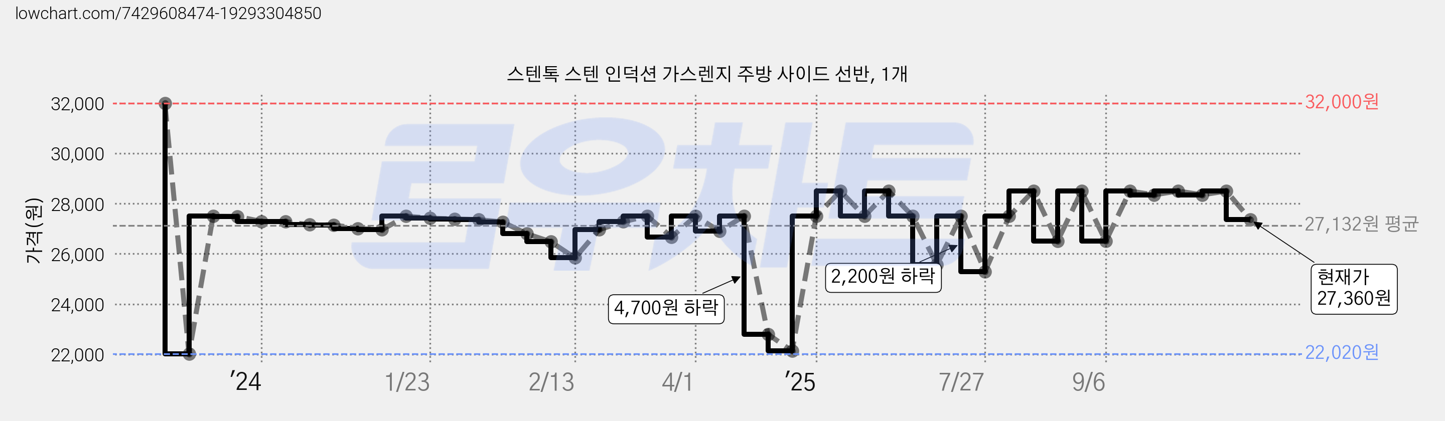 스텐톡 스텐 인덕션 가스렌지 주방 사이드 선반, 1개 가격 변동 차트, 현재가 27,360원, 관측 최저가 22,020원