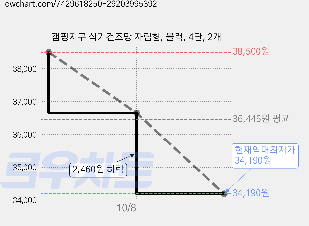 캠핑지구 식기건조망 자립형, 블랙, 4단, 2개 가격 변동 차트, 현재가 34,190원, 역대최저가