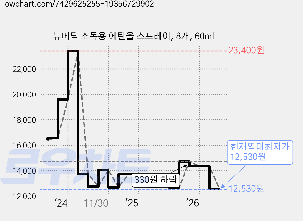 뉴메딕 소독용 에탄올 스프레이, 8개, 60ml 가격 변동 차트, 현재가 12,530원, 역대최저가