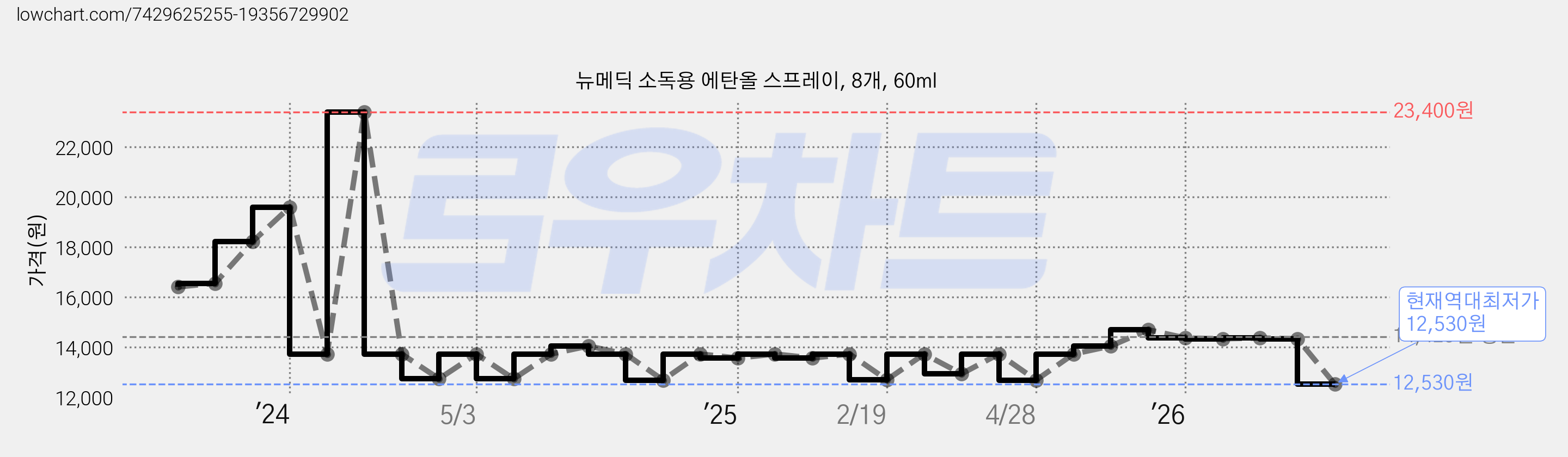뉴메딕 소독용 에탄올 스프레이, 8개, 60ml 가격 변동 차트, 현재가 12,530원, 역대최저가
