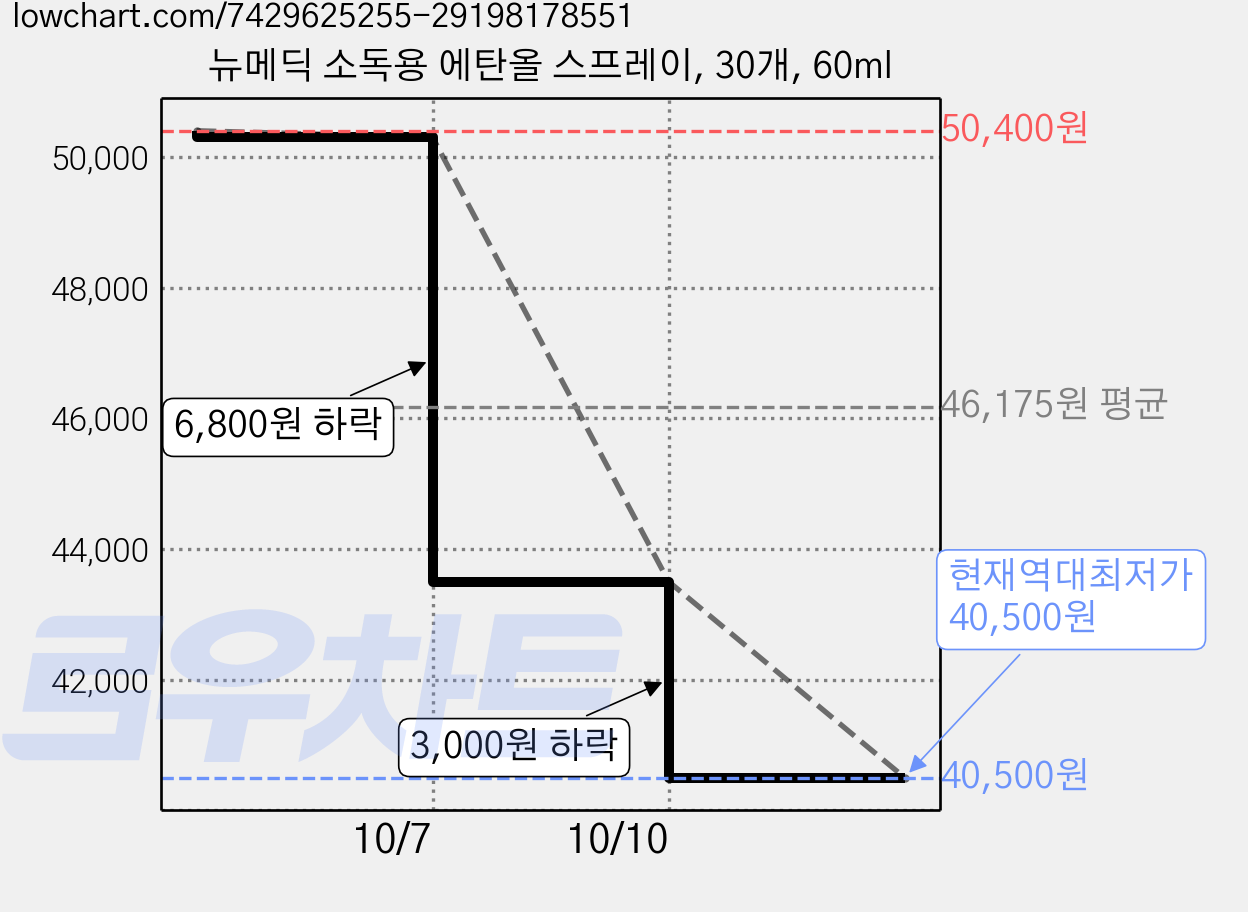 뉴메딕 소독용 에탄올 스프레이, 30개, 60ml 가격 변동 차트, 현재가 40,500원, 역대최저가