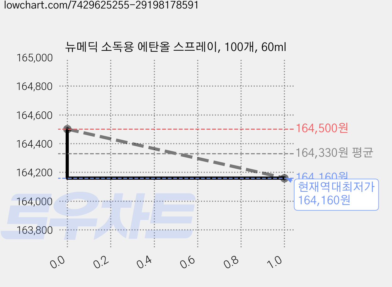 뉴메딕 소독용 에탄올 스프레이, 100개, 60ml 가격 변동 차트, 현재가 164,160원, 역대최저가