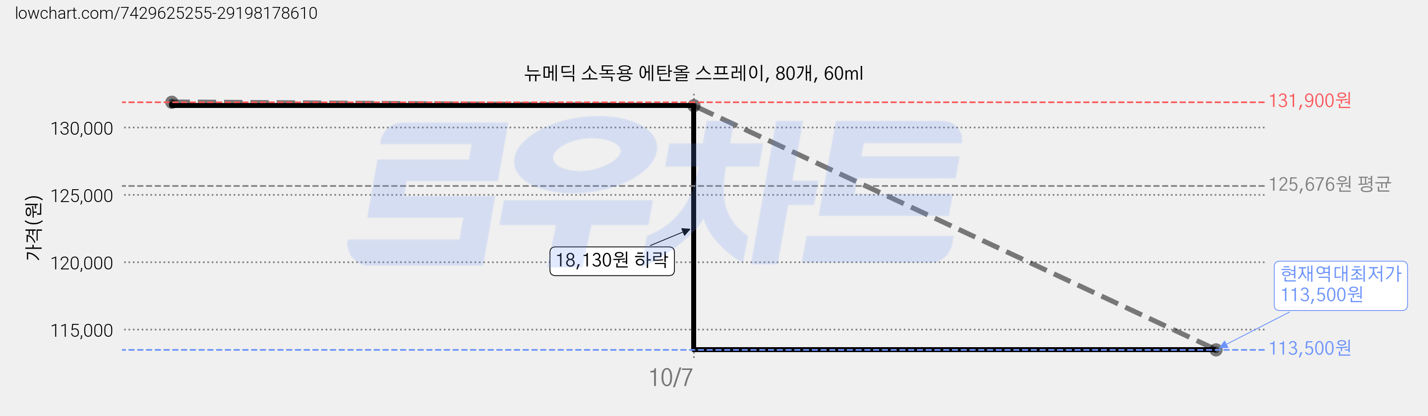 뉴메딕 소독용 에탄올 스프레이, 80개, 60ml 가격 변동 차트, 현재가 113,500원, 역대최저가