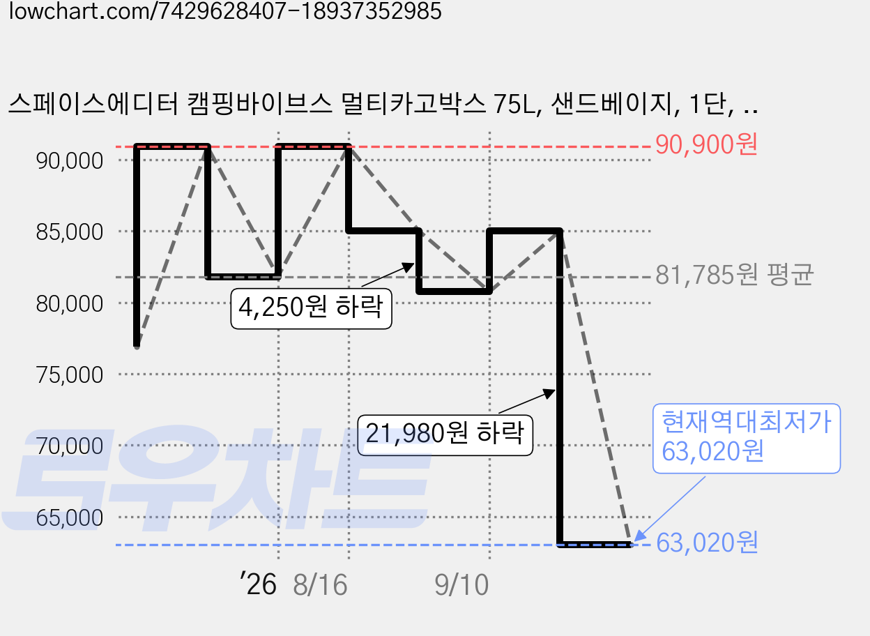 스페이스에디터 캠핑바이브스 멀티카고박스 75L, 샌드베이지, 1단, 2개 가격 변동 차트, 현재가 63,020원, 역대최저가