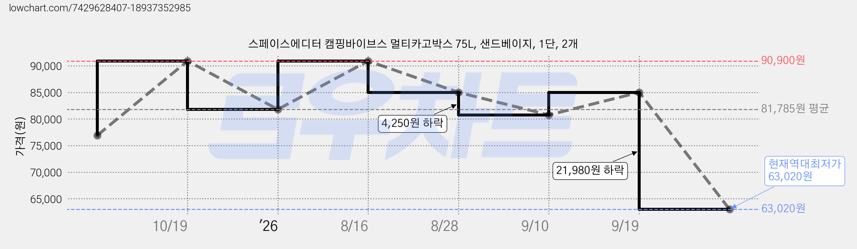 스페이스에디터 캠핑바이브스 멀티카고박스 75L, 샌드베이지, 1단, 2개 가격 변동 차트, 현재가 63,020원, 역대최저가