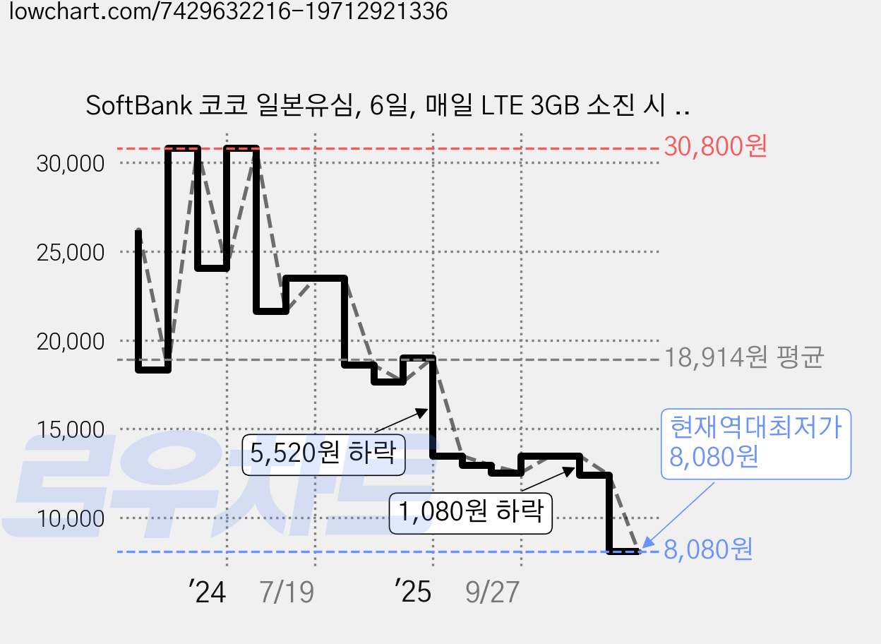 SoftBank 코코 일본유심, 6일, 매일 LTE 3GB 소진 시 저속 무제한, 1개 가격 변동 차트, 현재가 8,080원, 역대최저가