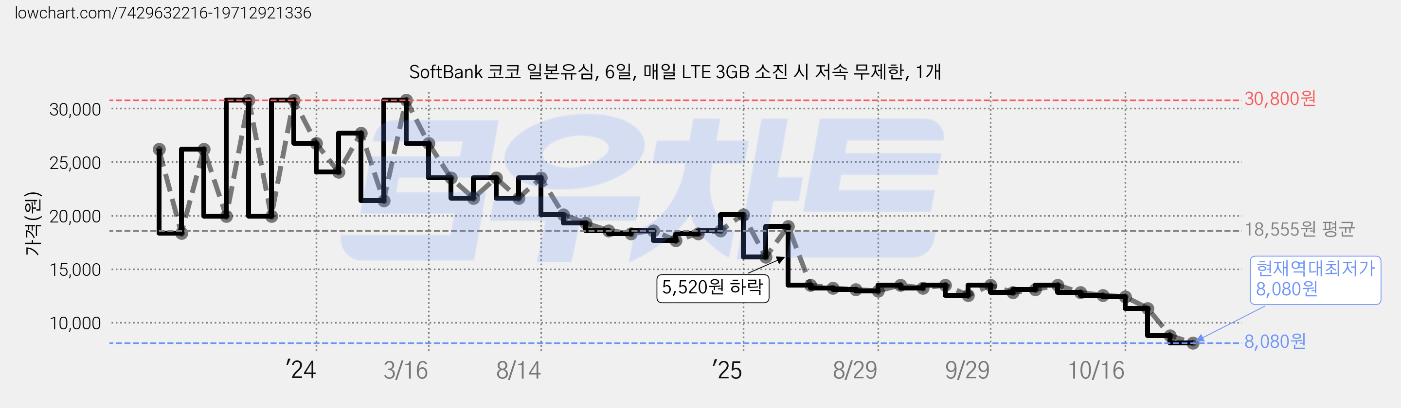 SoftBank 코코 일본유심, 6일, 매일 LTE 3GB 소진 시 저속 무제한, 1개 가격 변동 차트, 현재가 8,080원, 역대최저가