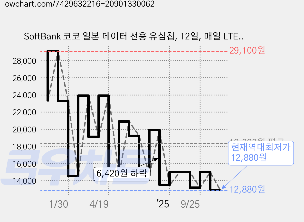 SoftBank 코코 일본 데이터 전용 유심칩, 12일, 매일 LTE 1GB 소진시 저속 무제한, 1개 가격 변동 차트, 현재가 12,880원, 역대최저가