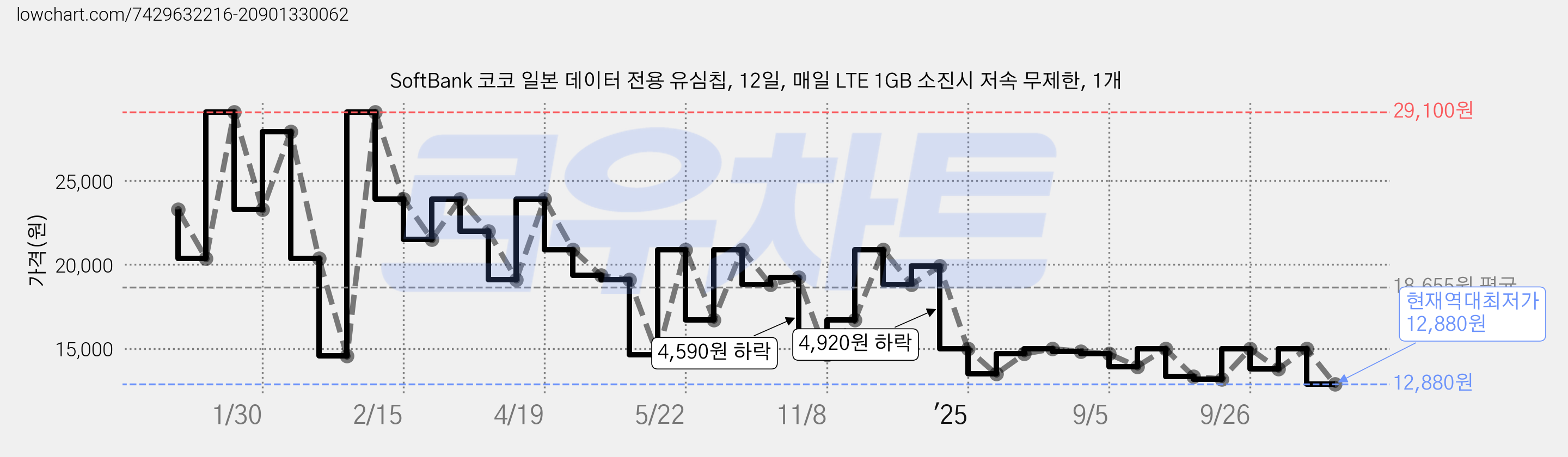 SoftBank 코코 일본 데이터 전용 유심칩, 12일, 매일 LTE 1GB 소진시 저속 무제한, 1개 가격 변동 차트, 현재가 12,880원, 역대최저가