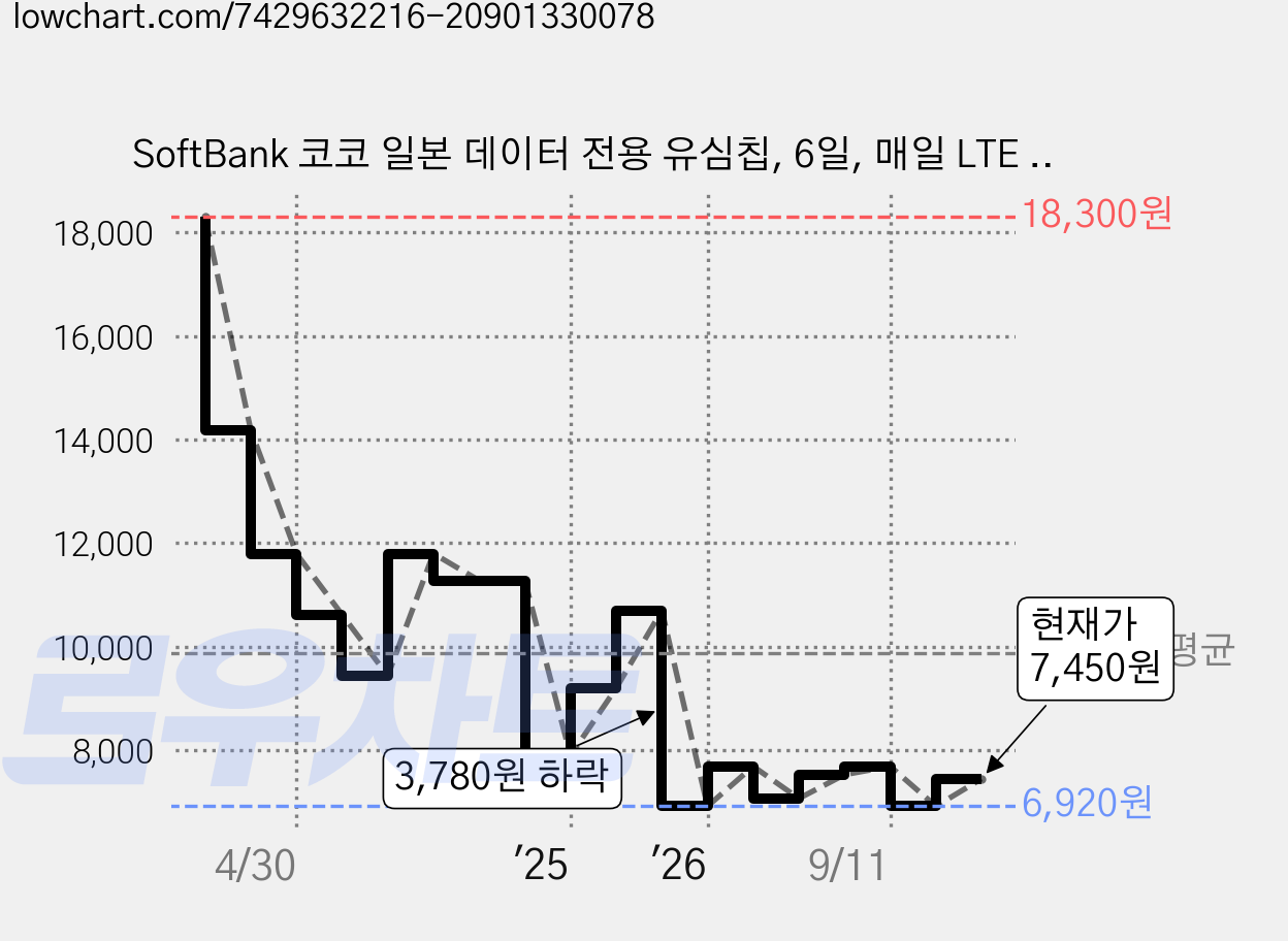 SoftBank 코코 일본 데이터 전용 유심칩, 6일, 매일 LTE 1GB 소진시 저속 무제한, 1개 가격 변동 차트, 현재가 6,920원, 역대최저가