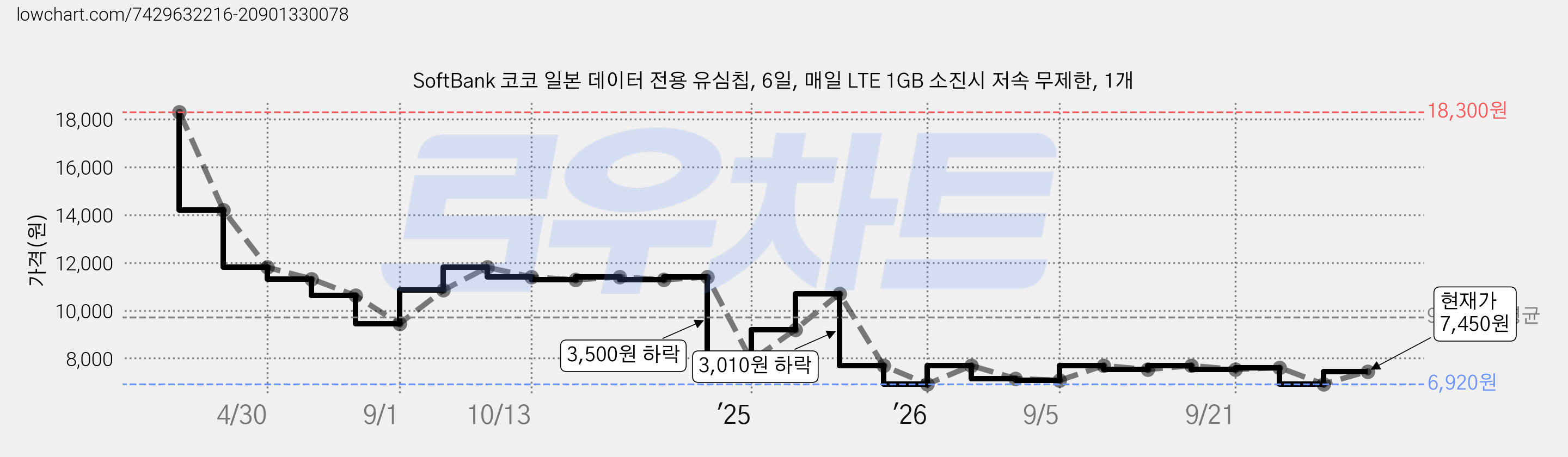 SoftBank 코코 일본 데이터 전용 유심칩, 6일, 매일 LTE 1GB 소진시 저속 무제한, 1개 가격 변동 차트, 현재가 6,920원, 역대최저가