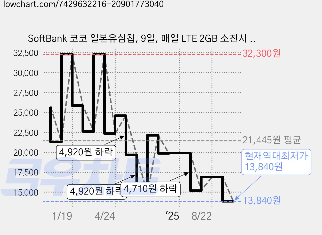 SoftBank 코코 일본유심칩, 9일, 매일 LTE 2GB 소진시 저속 무제한, 1개 가격 변동 차트, 현재가 13,840원, 역대최저가