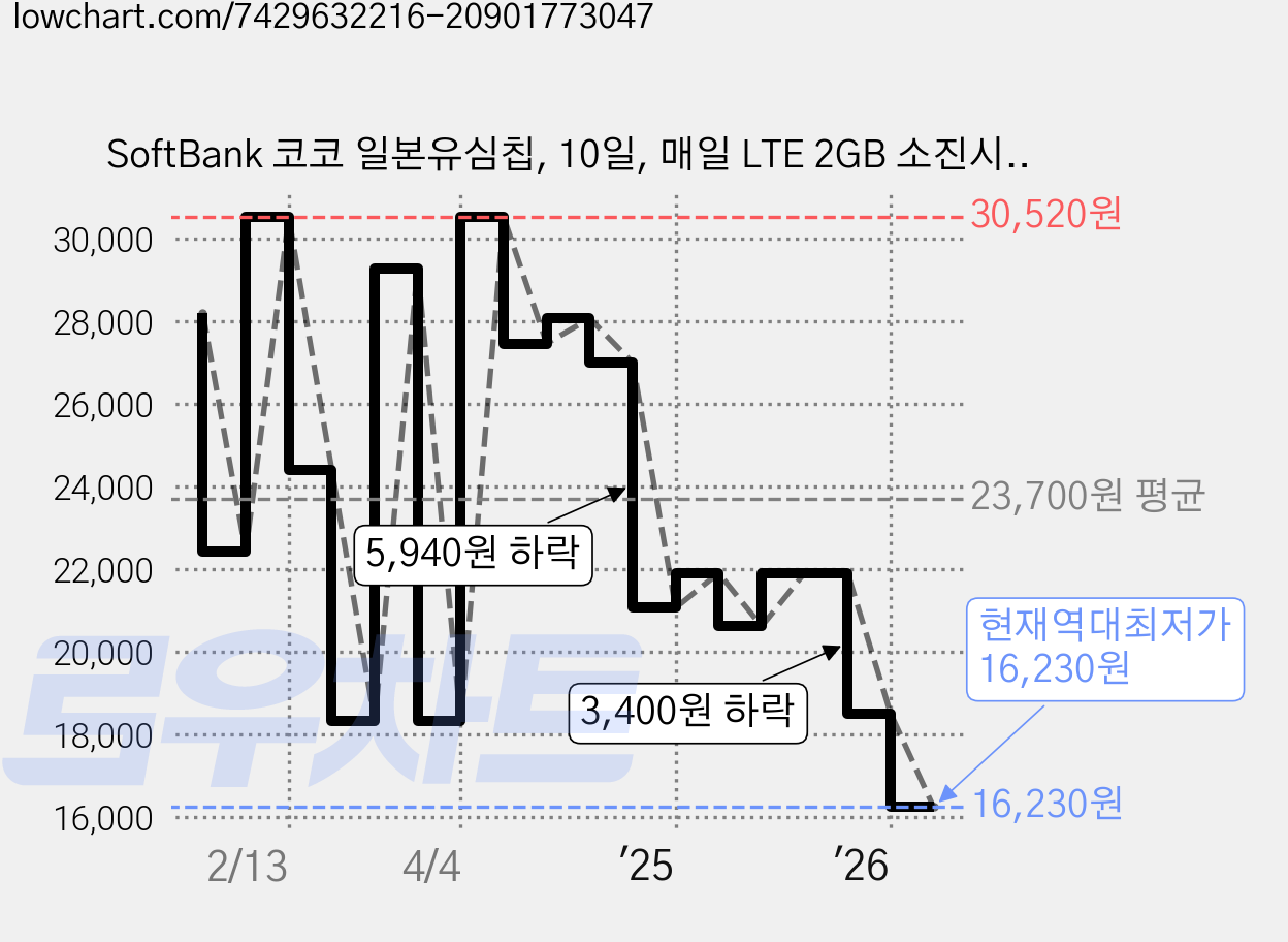 SoftBank 코코 일본유심칩, 10일, 매일 LTE 2GB 소진시 저속 무제한, 1개 가격 변동 차트, 현재가 16,230원, 역대최저가