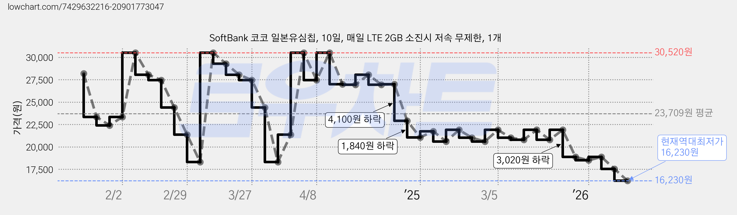 SoftBank 코코 일본유심칩, 10일, 매일 LTE 2GB 소진시 저속 무제한, 1개 가격 변동 차트, 현재가 16,230원, 역대최저가
