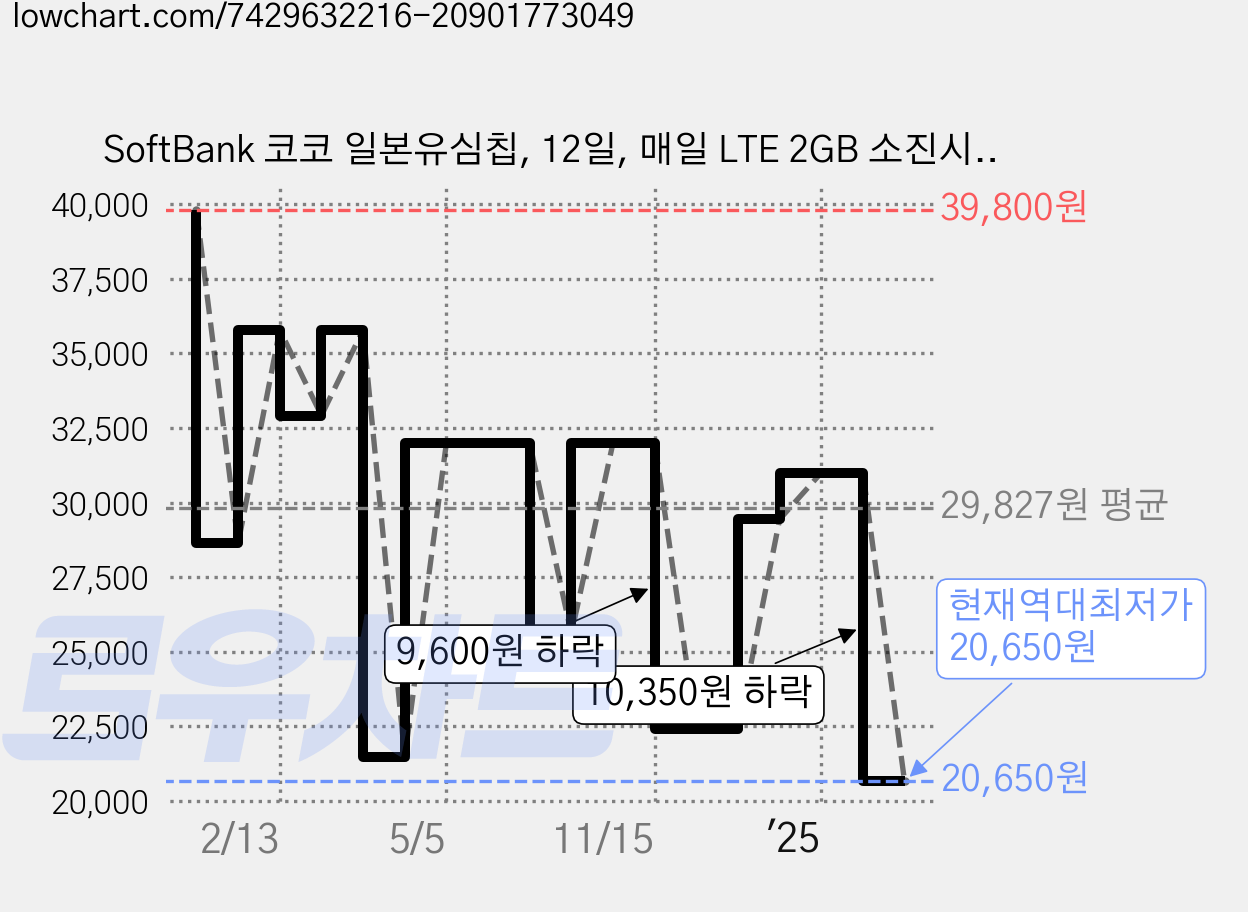 SoftBank 코코 일본유심칩, 12일, 매일 LTE 2GB 소진시 저속 무제한, 1개 가격 변동 차트, 현재가 20,650원, 역대최저가