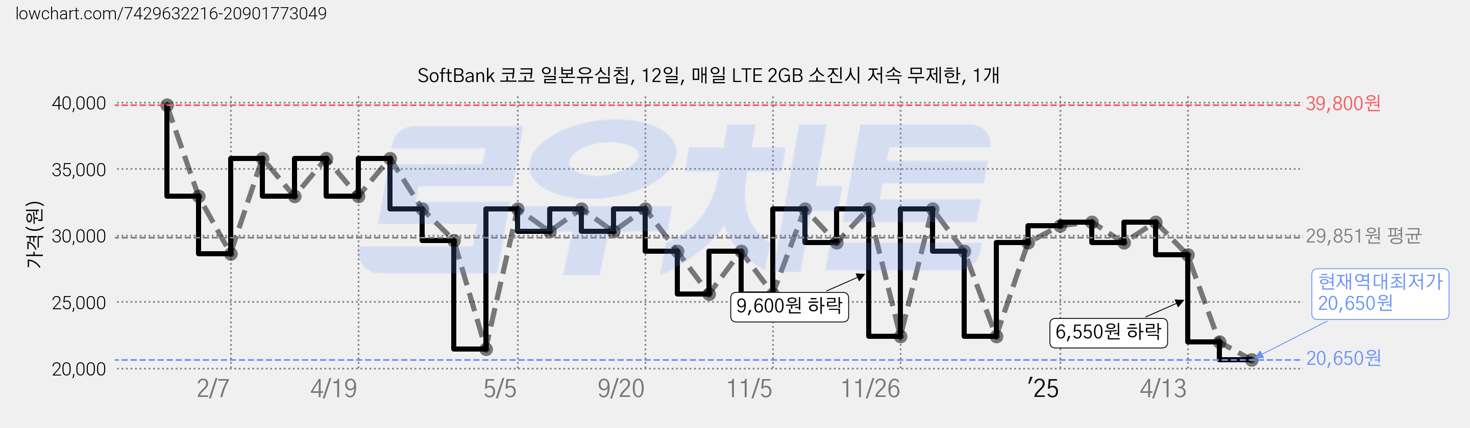 SoftBank 코코 일본유심칩, 12일, 매일 LTE 2GB 소진시 저속 무제한, 1개 가격 변동 차트, 현재가 20,650원, 역대최저가