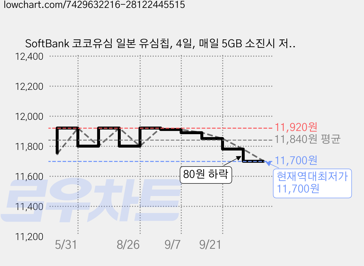 SoftBank 코코유심 일본 유심칩, 4일, 매일 5GB 소진시 저속 무제한, 1개 가격 변동 차트, 현재가 11,700원, 역대최저가