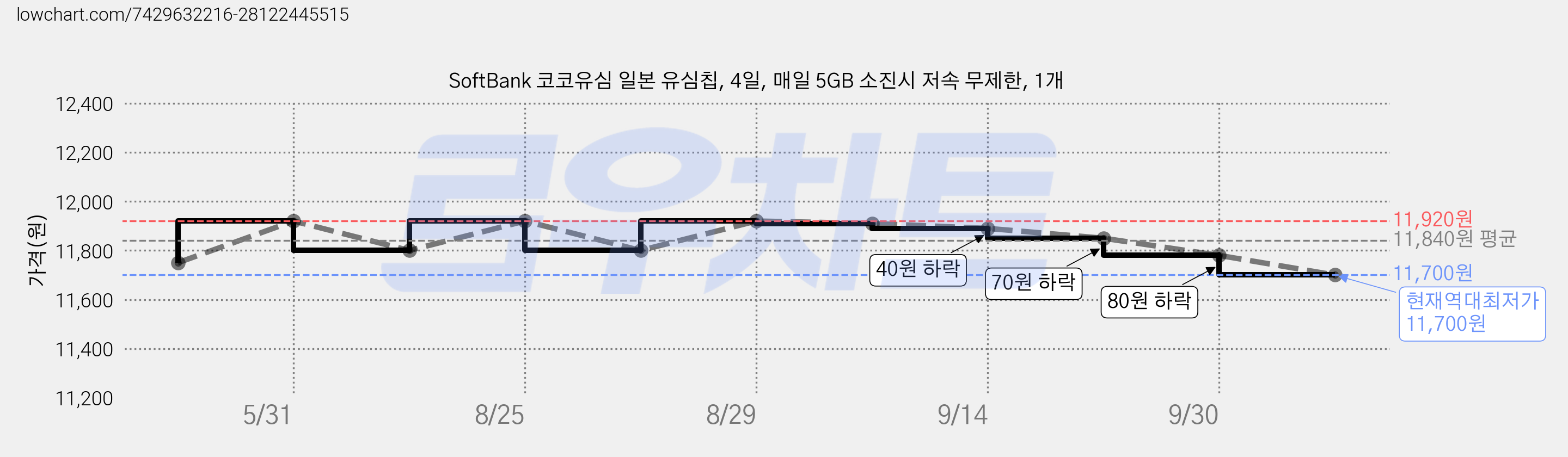 SoftBank 코코유심 일본 유심칩, 4일, 매일 5GB 소진시 저속 무제한, 1개 가격 변동 차트, 현재가 11,700원, 역대최저가