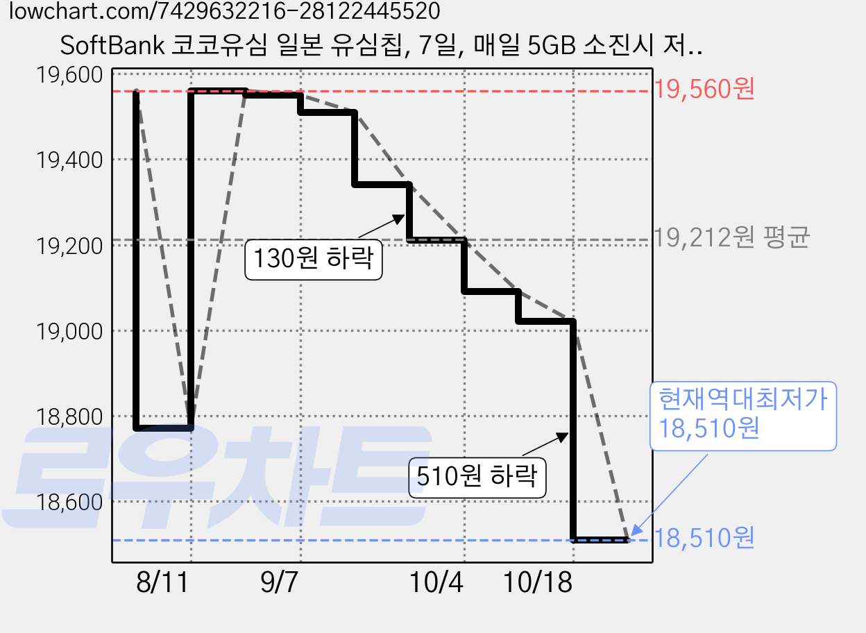 SoftBank 코코유심 일본 유심칩, 7일, 매일 5GB 소진시 저속 무제한, 1개 가격 변동 차트, 현재가 18,510원, 역대최저가