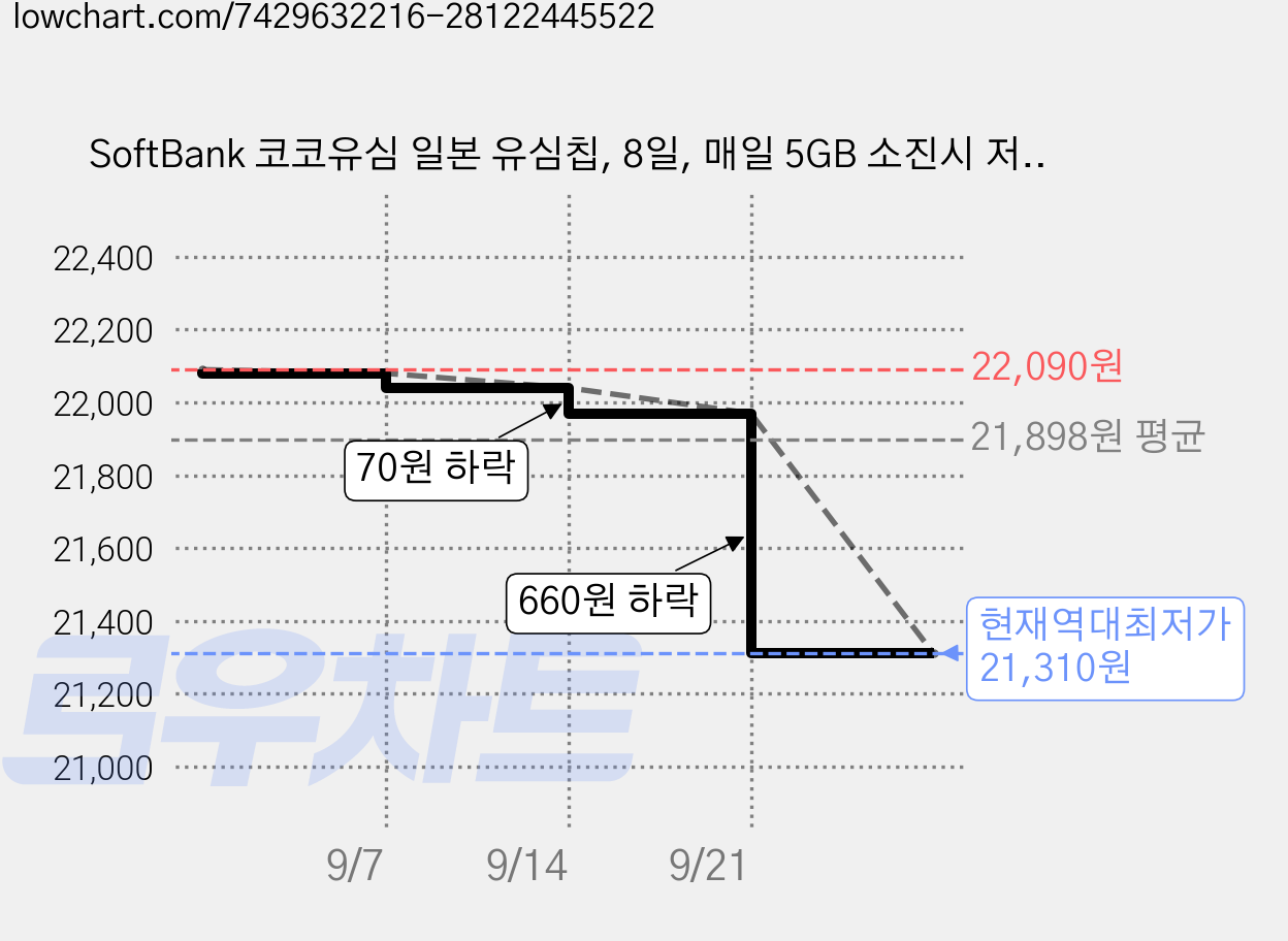 SoftBank 코코유심 일본 유심칩, 8일, 매일 5GB 소진시 저속 무제한, 1개 가격 변동 차트, 현재가 21,310원, 역대최저가