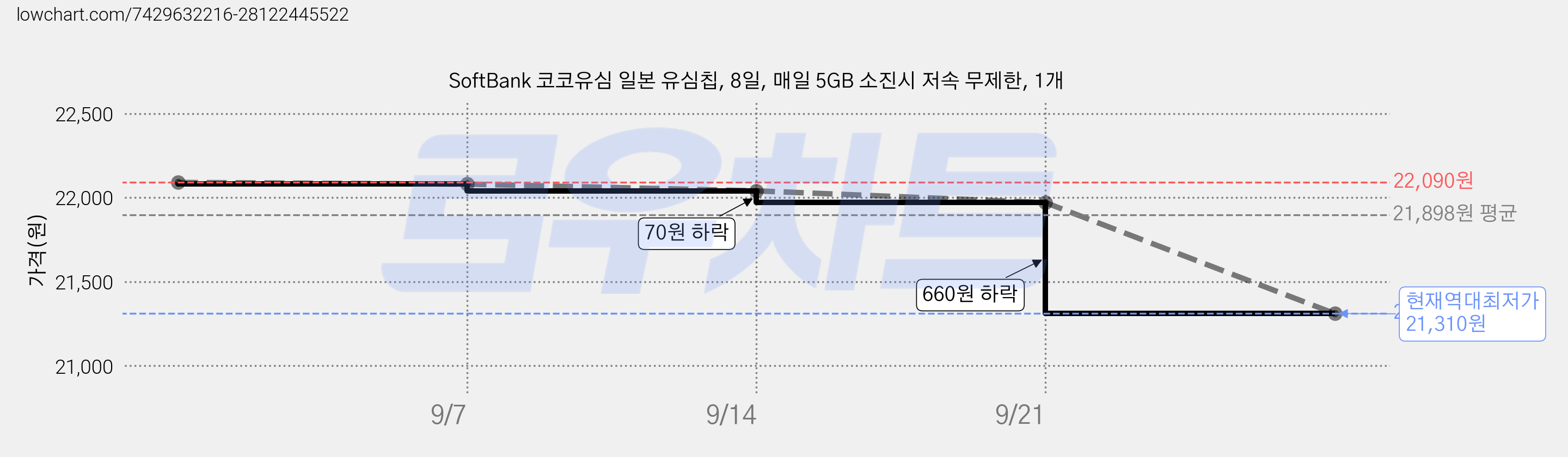 SoftBank 코코유심 일본 유심칩, 8일, 매일 5GB 소진시 저속 무제한, 1개 가격 변동 차트, 현재가 21,310원, 역대최저가