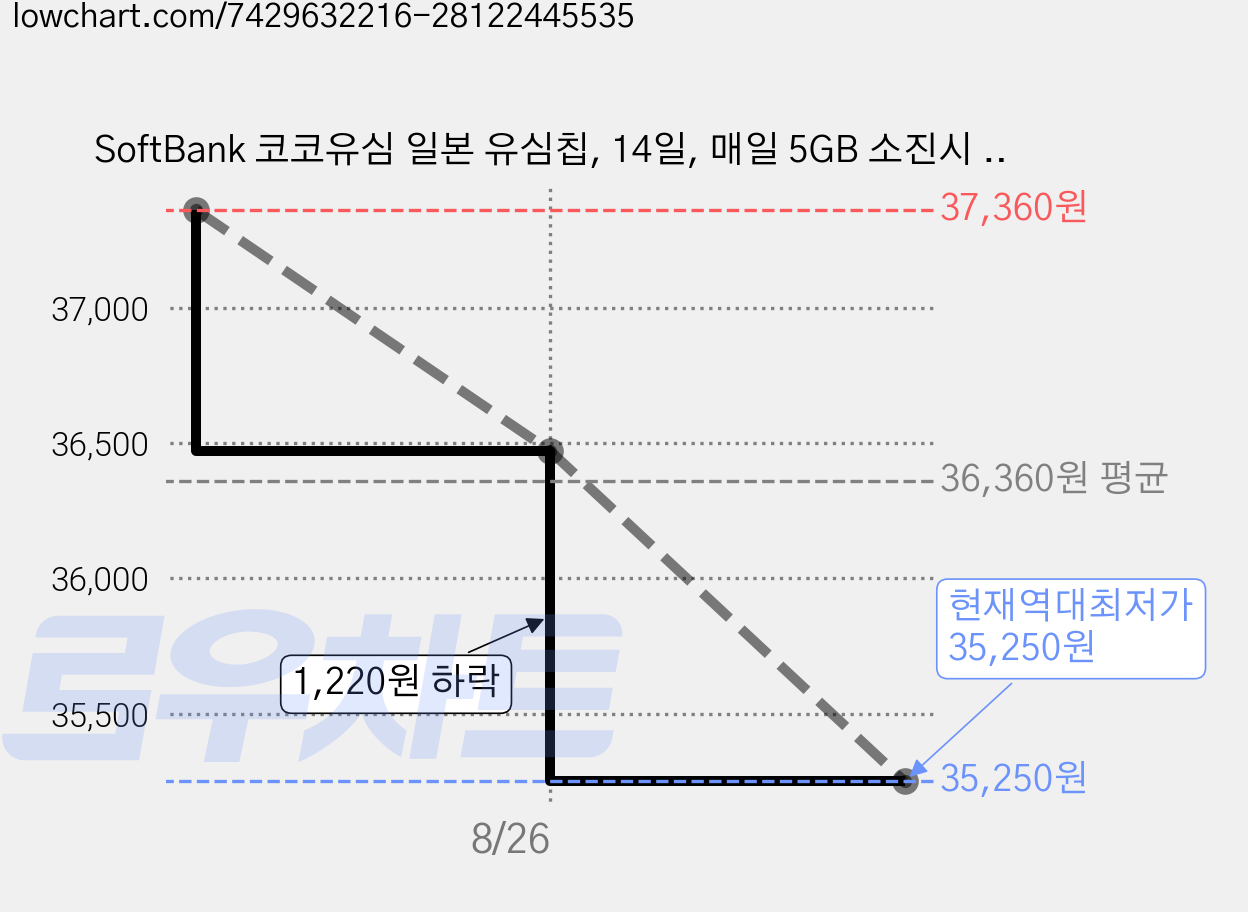 SoftBank 코코유심 일본 유심칩, 14일, 매일 5GB 소진시 저속 무제한, 1개 가격 변동 차트, 현재가 35,250원, 역대최저가