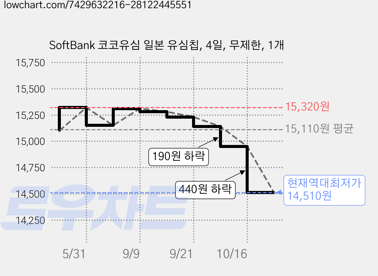 SoftBank 코코유심 일본 유심칩, 4일, 무제한, 1개 가격 변동 차트, 현재가 14,510원, 역대최저가