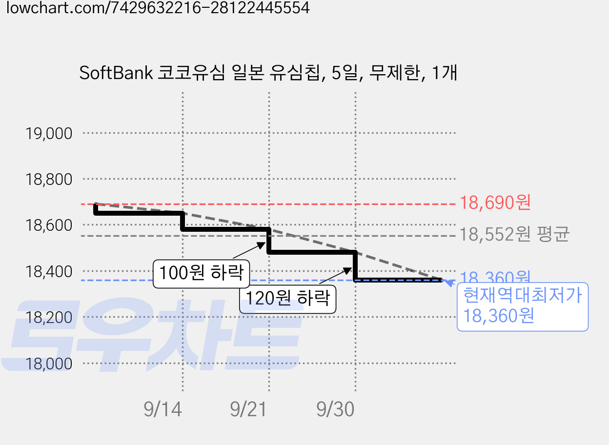 SoftBank 코코유심 일본 유심칩, 5일, 무제한, 1개 가격 변동 차트, 현재가 18,360원, 역대최저가