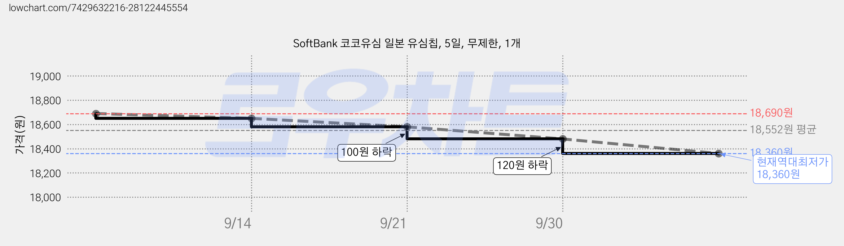 SoftBank 코코유심 일본 유심칩, 5일, 무제한, 1개 가격 변동 차트, 현재가 18,360원, 역대최저가