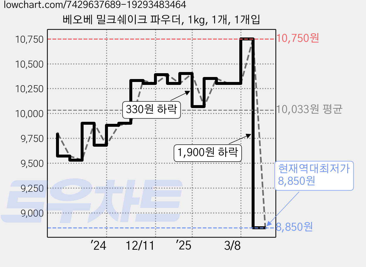 베오베 밀크쉐이크 파우더, 1kg, 1개, 1개입 가격 변동 차트, 현재가 8,850원, 역대최저가