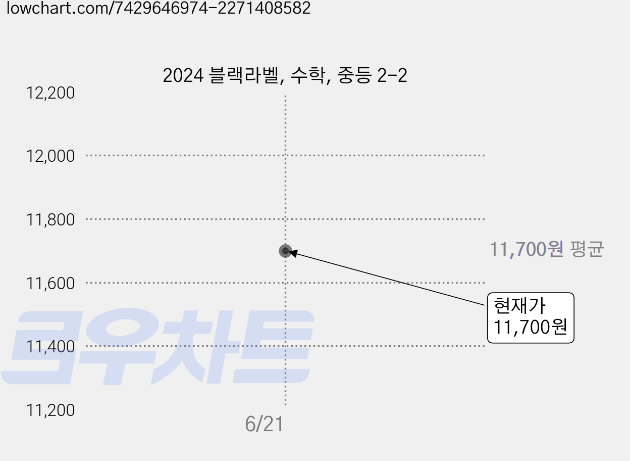 2024 블랙라벨, 수학, 중등 2-2 가격 변동 차트, 현재가 11,700원