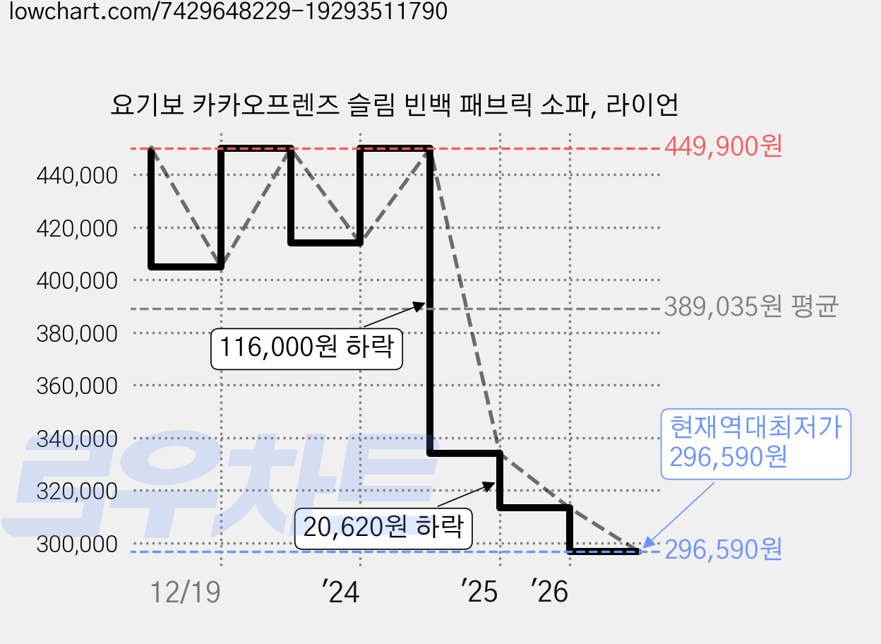 요기보 카카오프렌즈 슬림 빈백 패브릭 소파, 라이언 가격 변동 차트, 현재가 296,590원, 역대최저가