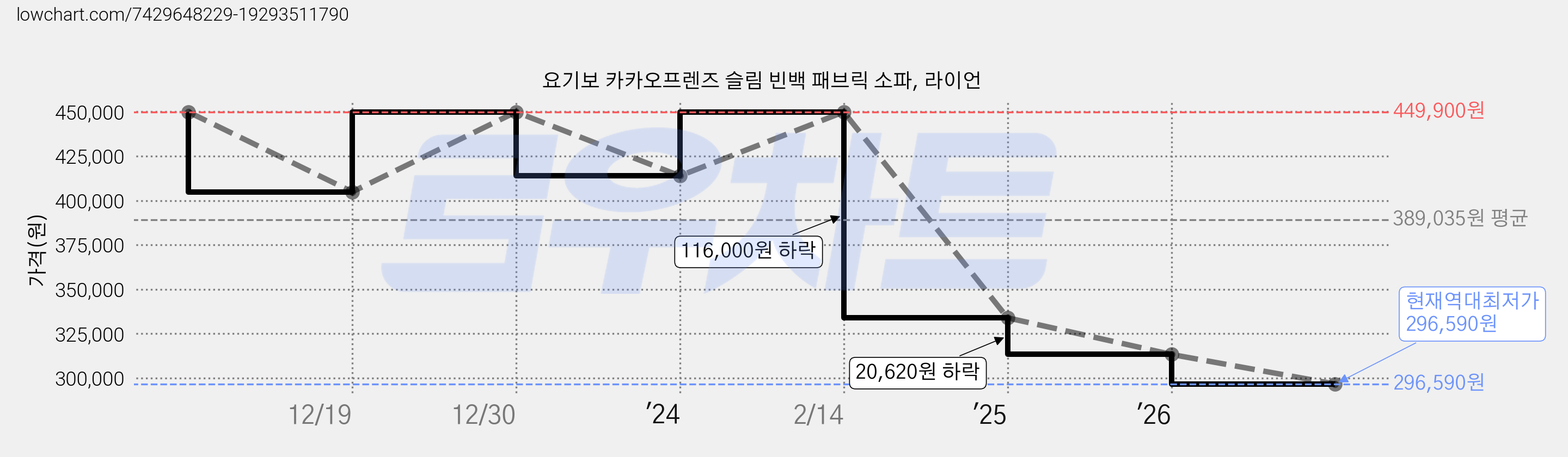 요기보 카카오프렌즈 슬림 빈백 패브릭 소파, 라이언 가격 변동 차트, 현재가 296,590원, 역대최저가