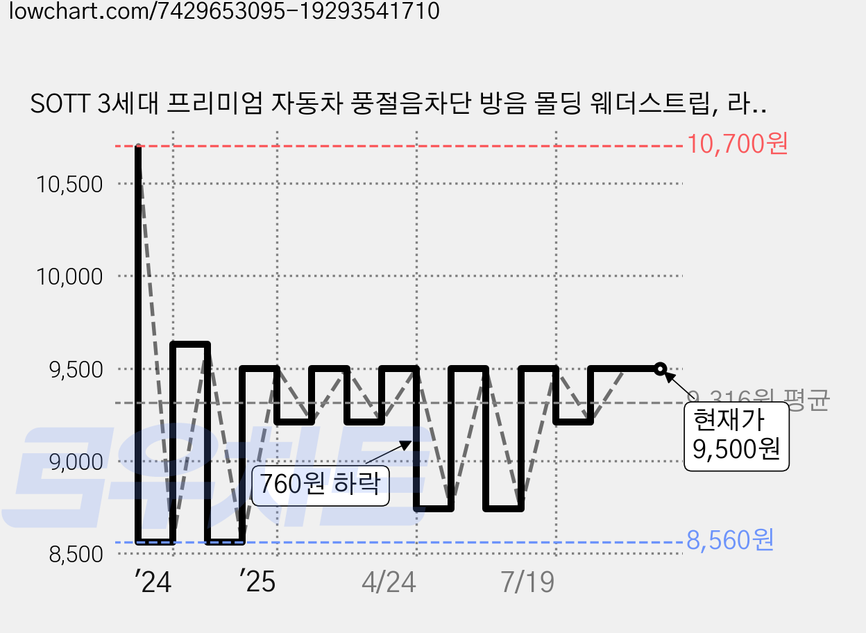 SOTT 3세대 프리미엄 자동차 풍절음차단 방음 몰딩 웨더스트립, 라인 가격 변동 차트, 현재가 9,500원, 관측 최저가 8,550원