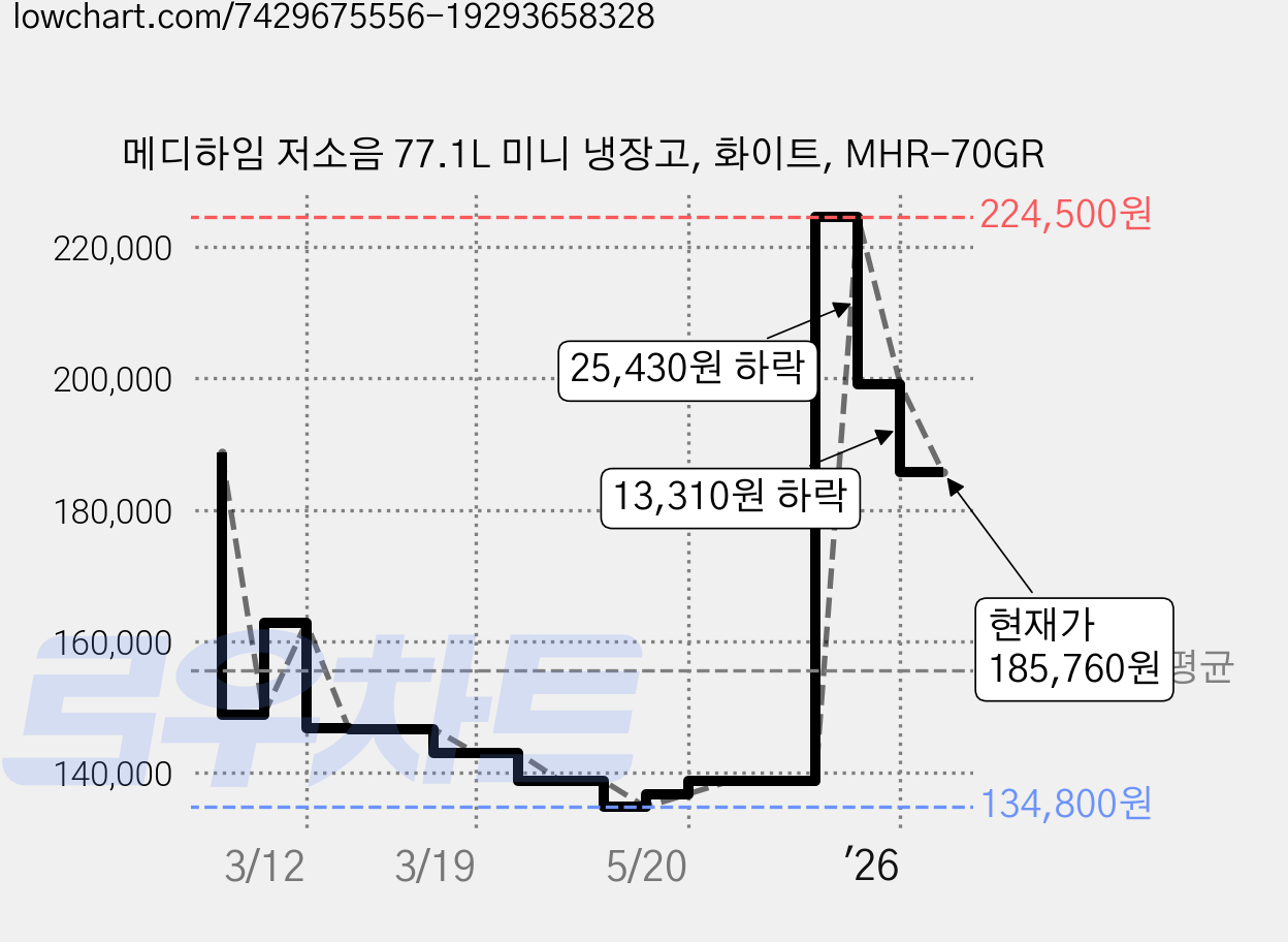 메디하임 저소음 77.1L 미니 냉장고, 화이트, MHR-70GR 가격 변동 차트, 현재가 185,760원, 관측 최저가 134,800원