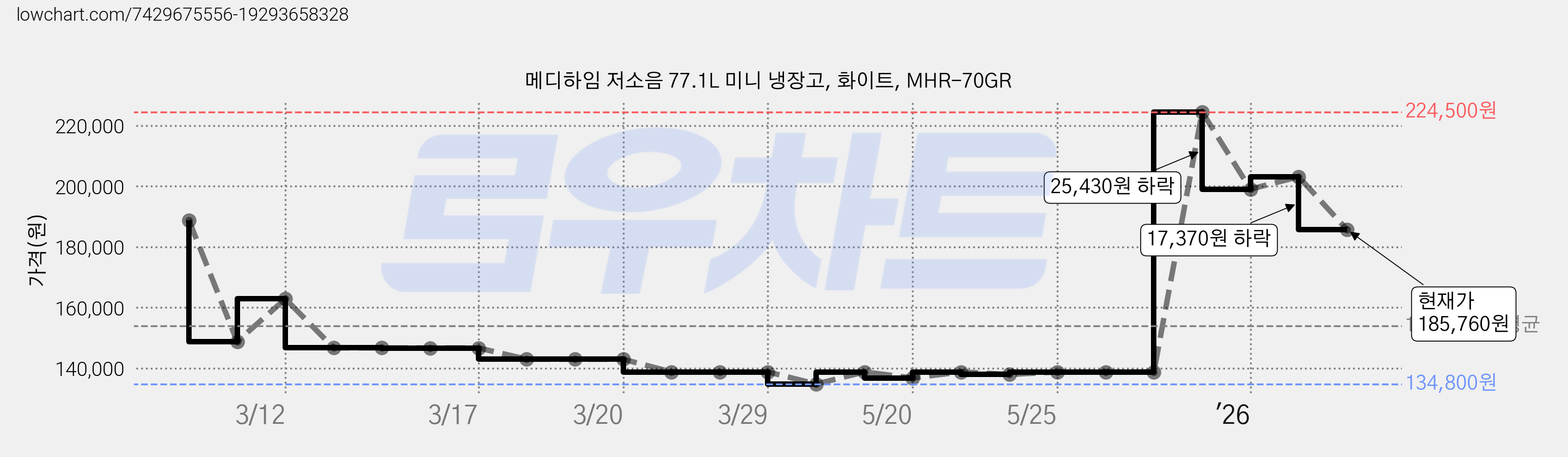 메디하임 저소음 77.1L 미니 냉장고, 화이트, MHR-70GR 가격 변동 차트, 현재가 185,760원, 관측 최저가 134,800원