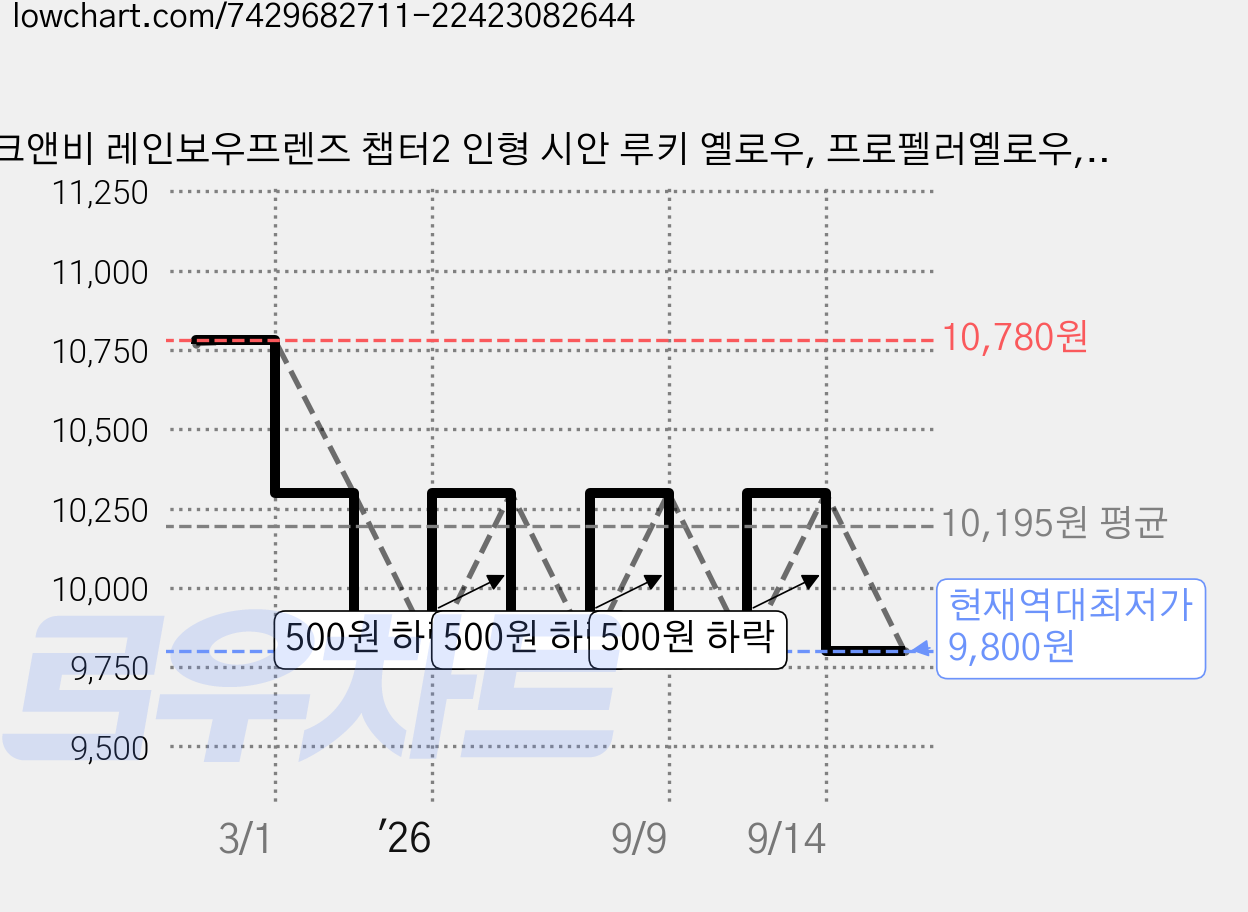 크앤비 레인보우프렌즈 챕터2 인형 시안 루키 옐로우, 프로펠러옐로우, 1개 가격 변동 차트, 현재가 9,800원, 역대최저가